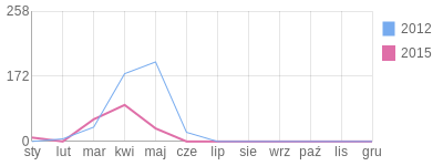 Wykres roczny blog rowerowy tequila.bikestats.pl